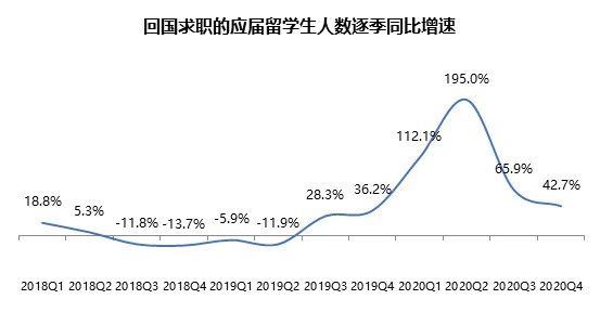 留学家庭最关注问题:2020年海归求职人数和薪资状况,超详细信息! 留学家庭最关注问题:2020年海归求职人数和薪资状况,超详细信息!