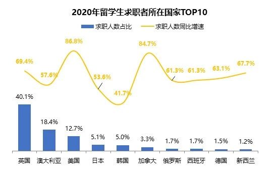 留学家庭最关注问题:2020年海归求职人数和薪资状况,超详细信息! 留学家庭最关注问题:2020年海归求职人数和薪资状况,超详细信息!