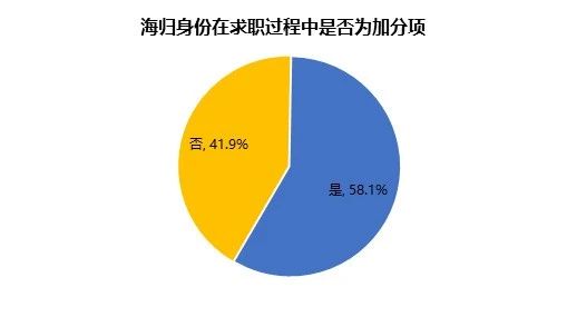留学家庭最关注问题:2020年海归求职人数和薪资状况,超详细信息! 留学家庭最关注问题:2020年海归求职人数和薪资状况,超详细信息!