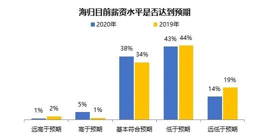 留学家庭最关注问题:2020年海归求职人数和薪资状况,超详细信息! 留学家庭最关注问题:2020年海归求职人数和薪资状况,超详细信息!