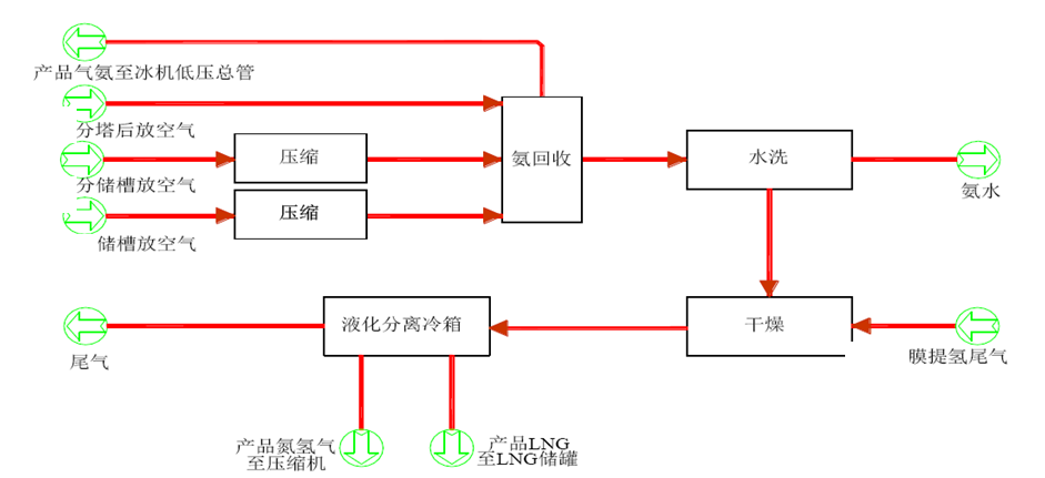 合成氨尾气低温深冷分离制取LNG工艺设计
