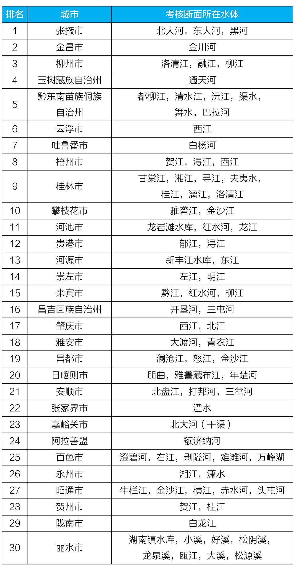 生态环境部发布上半年全国地表水质量状况 生态环境部发布上半年全国地表水质量状况