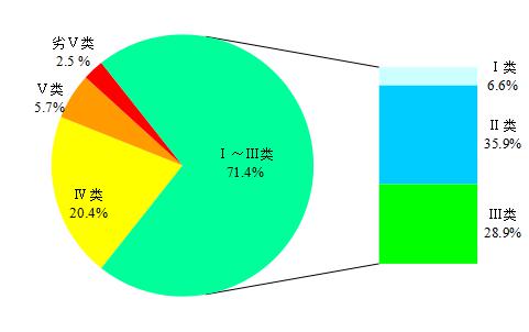 生态环境部发布上半年全国地表水质量状况 生态环境部发布上半年全国地表水质量状况