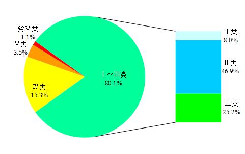 生态环境部发布上半年全国地表水质量状况 生态环境部发布上半年全国地表水质量状况