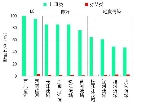 生态环境部发布上半年全国地表水质量状况 生态环境部发布上半年全国地表水质量状况
