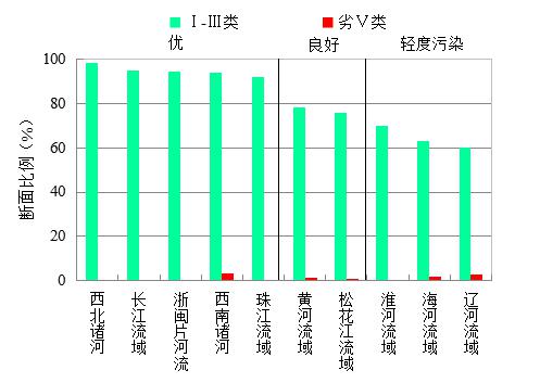 生态环境部发布上半年全国地表水质量状况 生态环境部发布上半年全国地表水质量状况