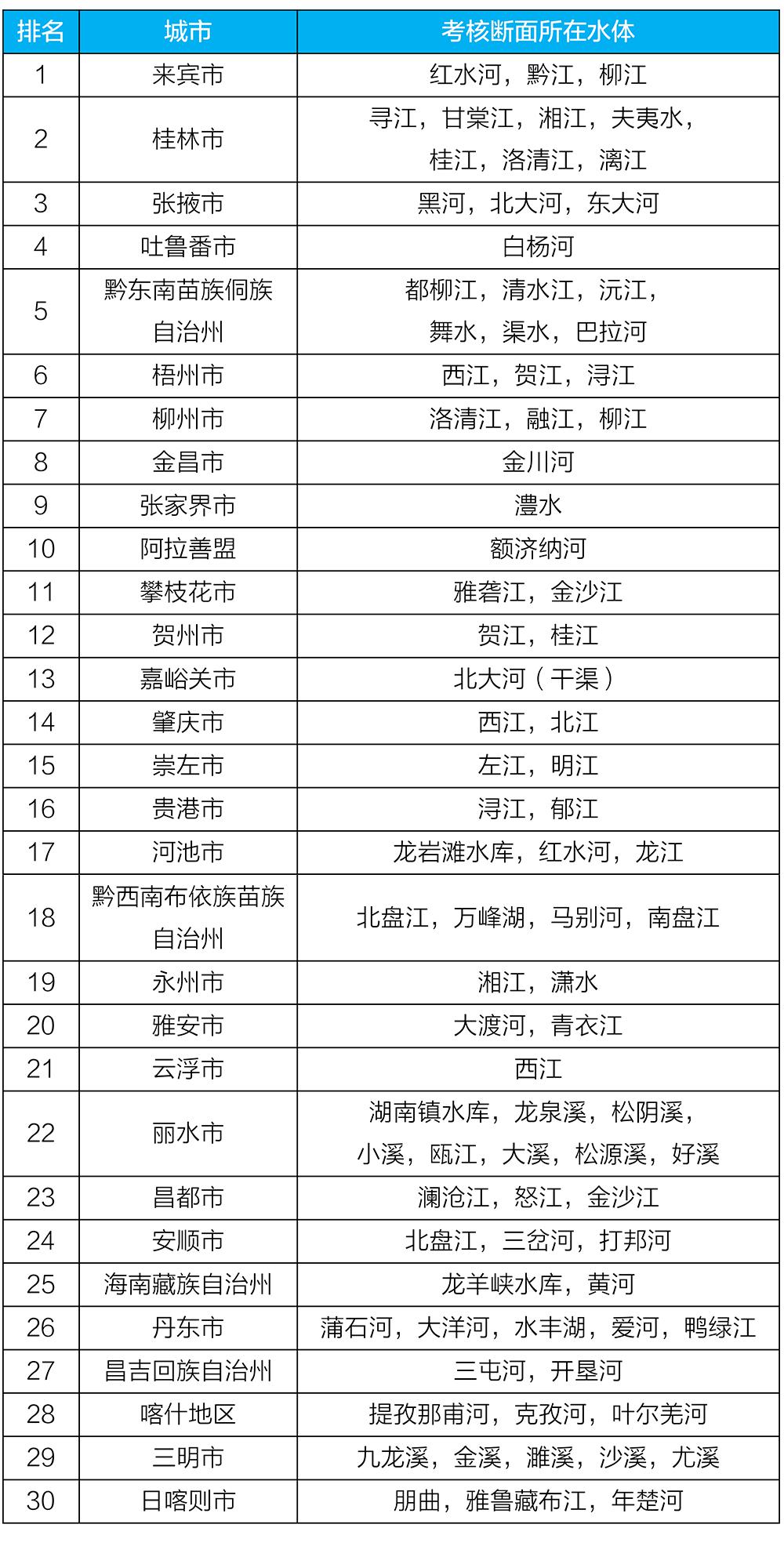 生态环境部发布上半年全国地表水质量状况 生态环境部发布上半年全国地表水质量状况