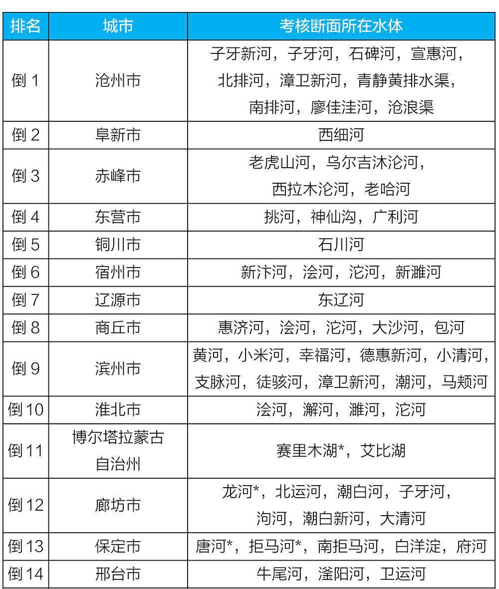 生态环境部发布上半年全国地表水质量状况 生态环境部发布上半年全国地表水质量状况