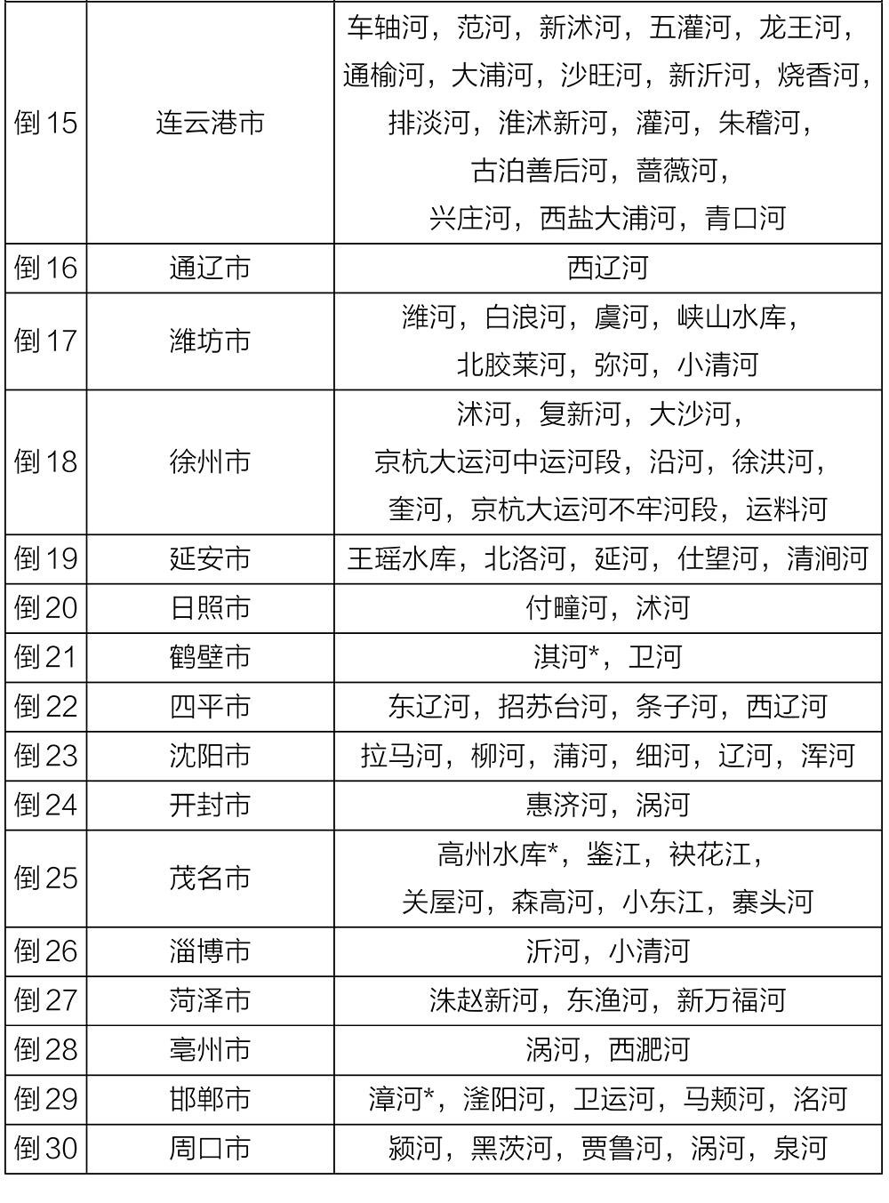 生态环境部发布上半年全国地表水质量状况 生态环境部发布上半年全国地表水质量状况