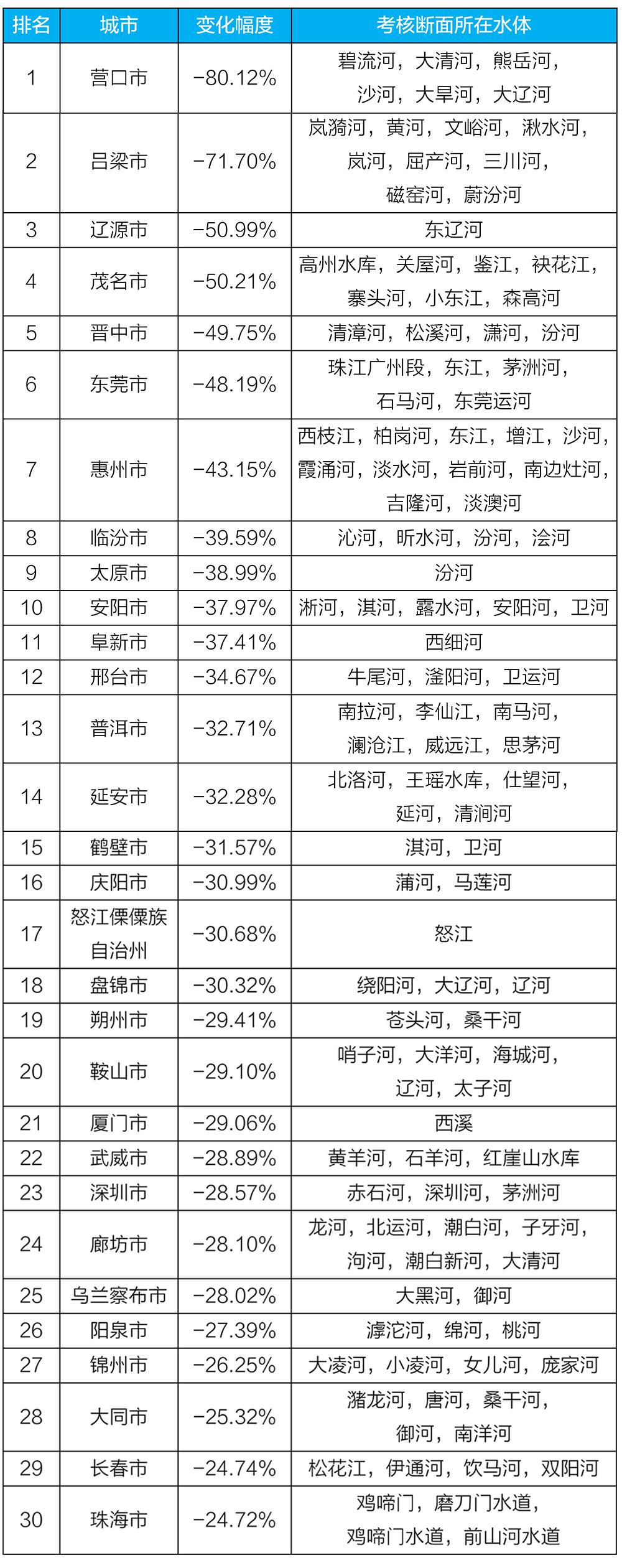 生态环境部发布上半年全国地表水质量状况 生态环境部发布上半年全国地表水质量状况