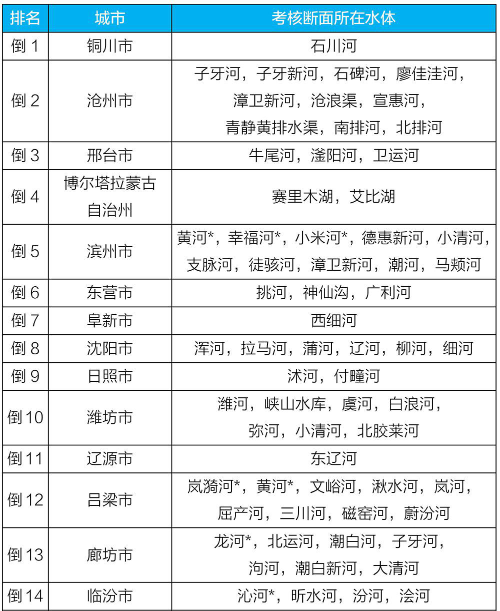 生态环境部发布上半年全国地表水质量状况 生态环境部发布上半年全国地表水质量状况