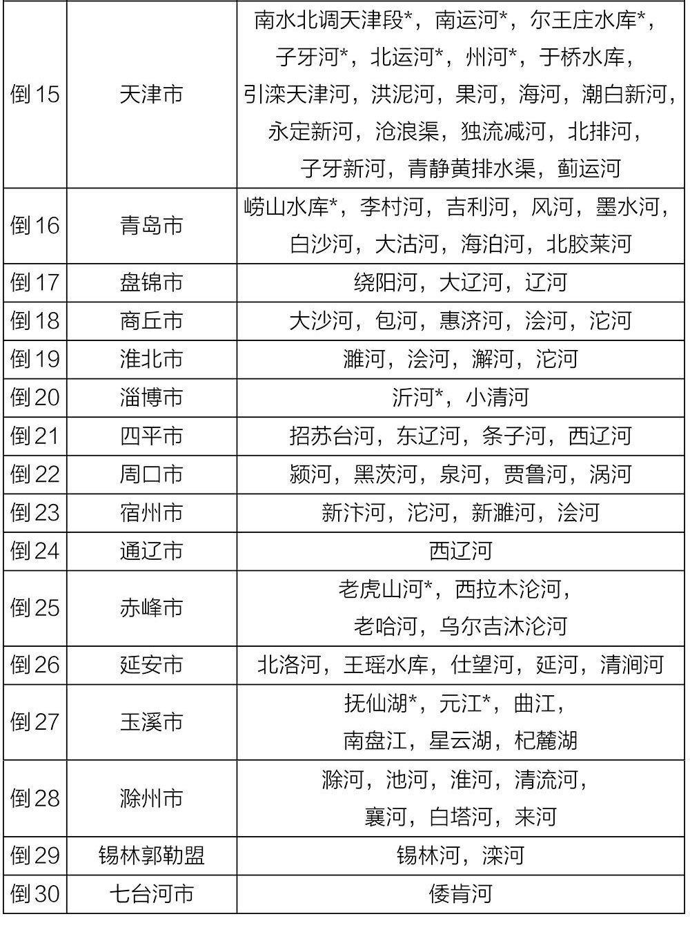 生态环境部发布上半年全国地表水质量状况 生态环境部发布上半年全国地表水质量状况