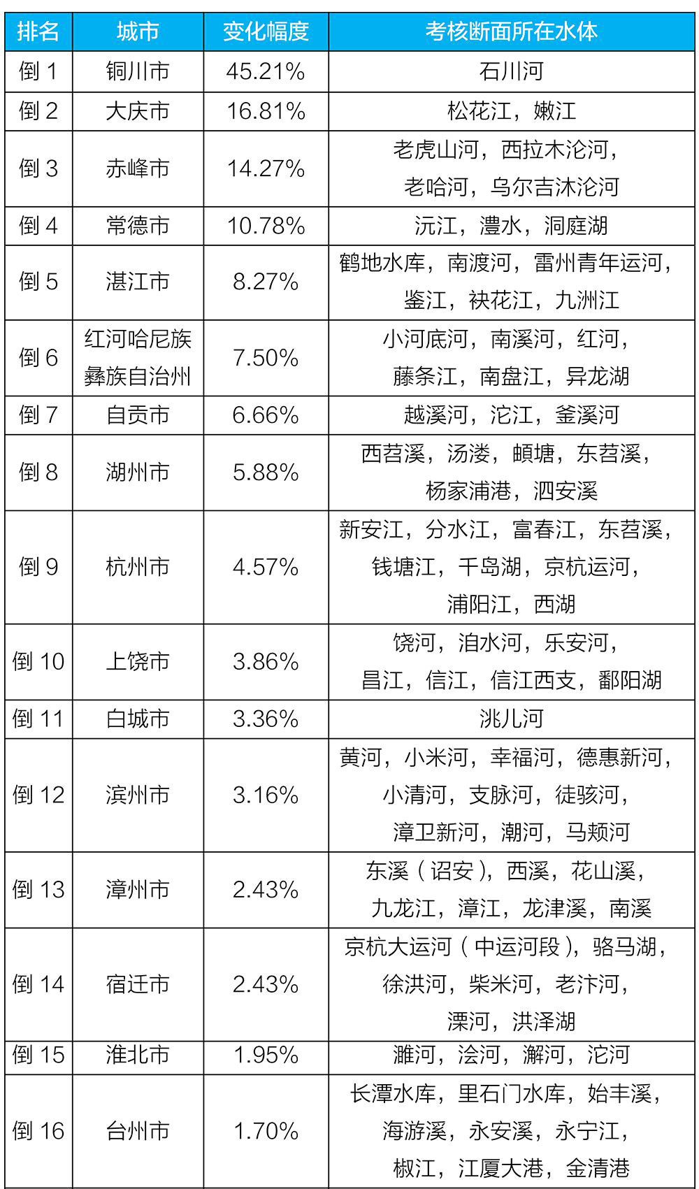 生态环境部发布上半年全国地表水质量状况 生态环境部发布上半年全国地表水质量状况