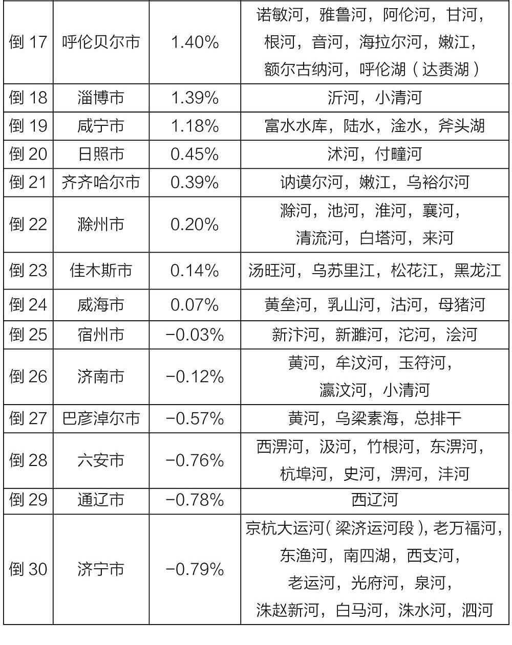 生态环境部发布上半年全国地表水质量状况 生态环境部发布上半年全国地表水质量状况