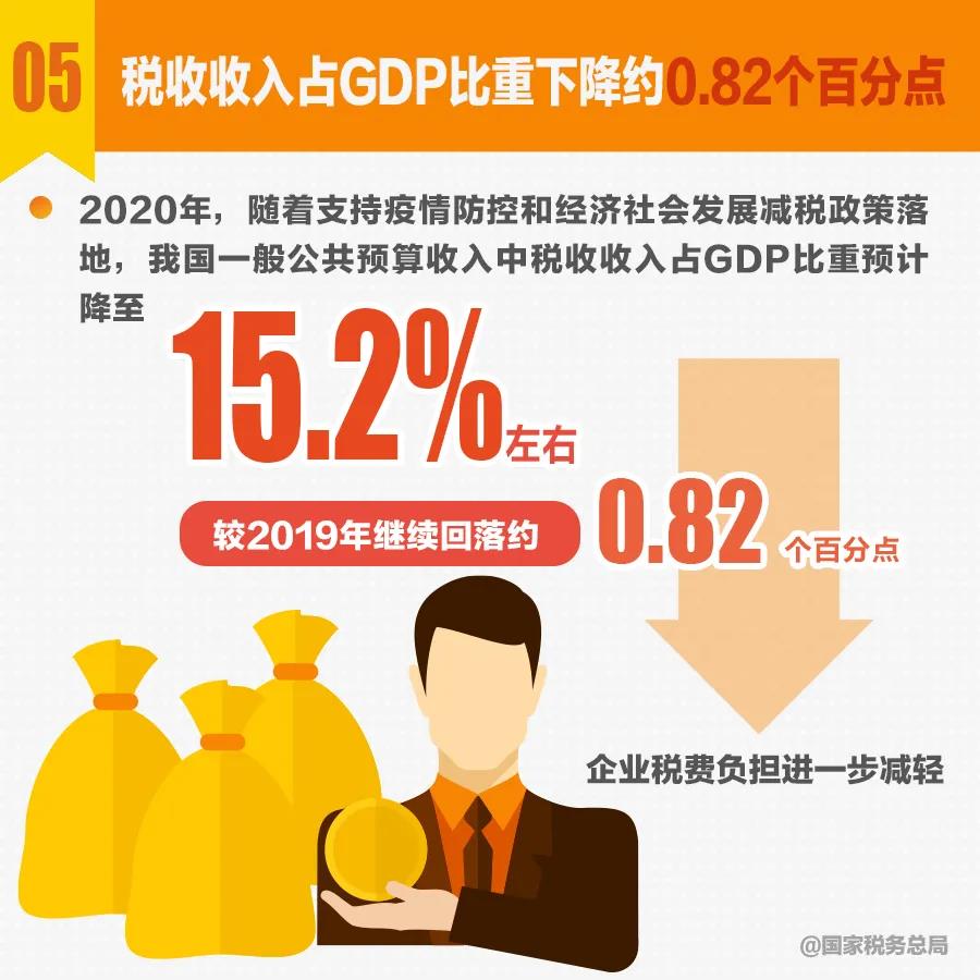 速览！十组税收数据看2020年中国经济发展亮点