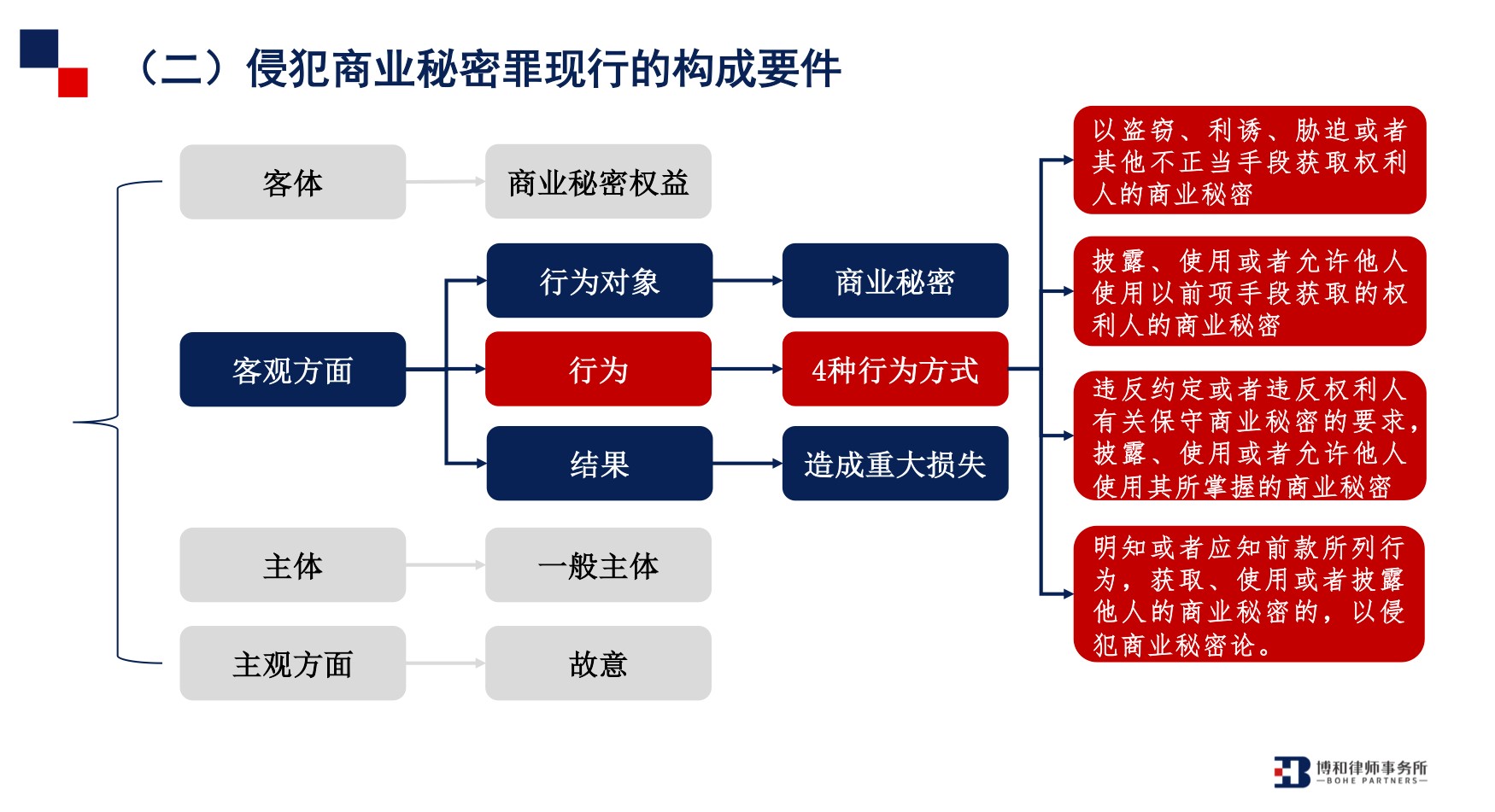 观点|《刑修(十一)(草案)》视角下的商业秘密犯罪 观点|《刑修(十一)(草案)》视角下的商业秘密犯罪