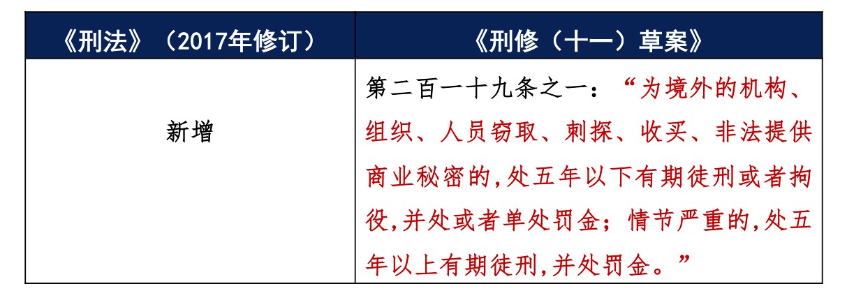 观点|《刑修(十一)(草案)》视角下的商业秘密犯罪 观点|《刑修(十一)(草案)》视角下的商业秘密犯罪