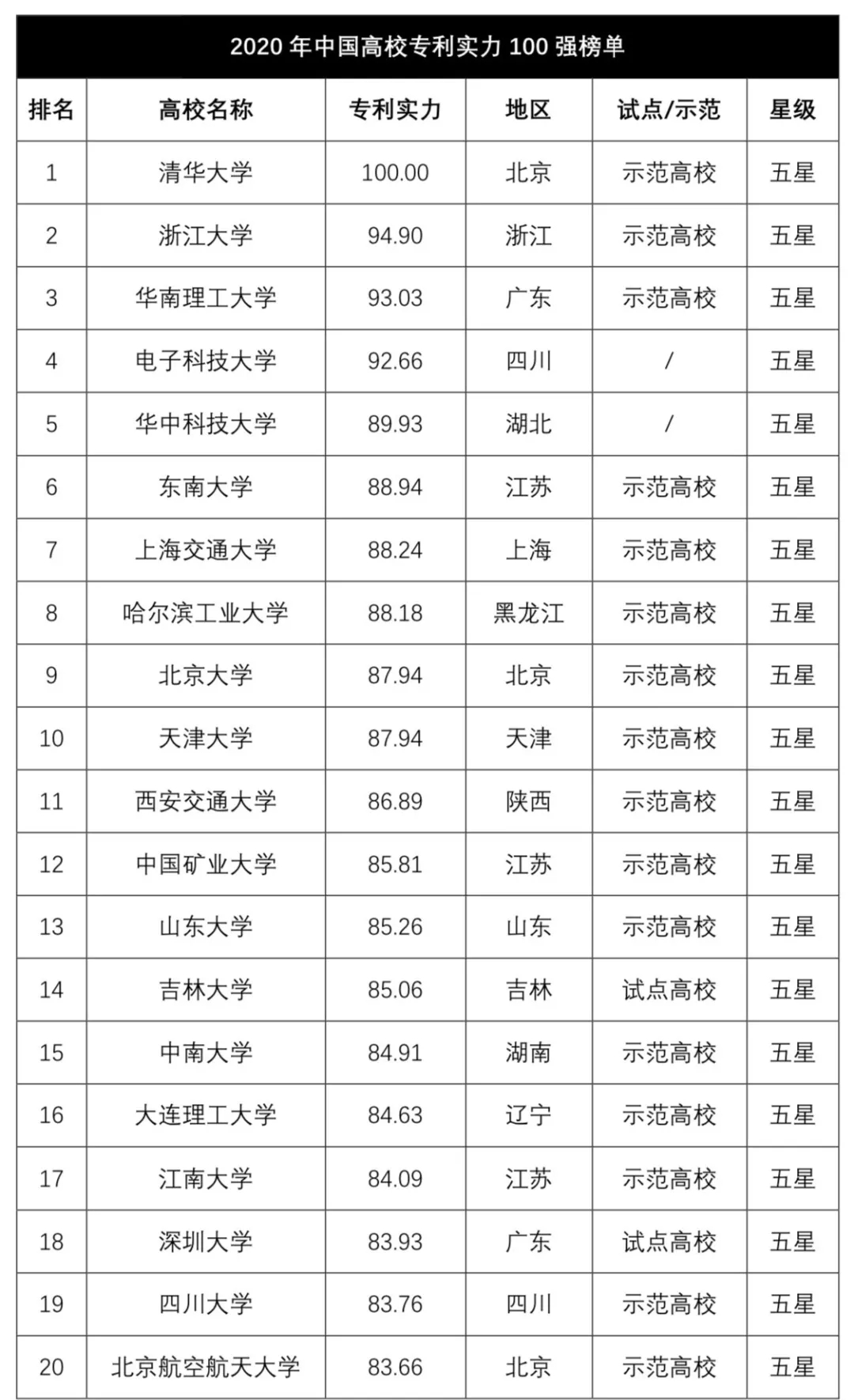 2020年中国高校专利实力100强正式发布! 2020年中国高校专利实力100强正式发布!