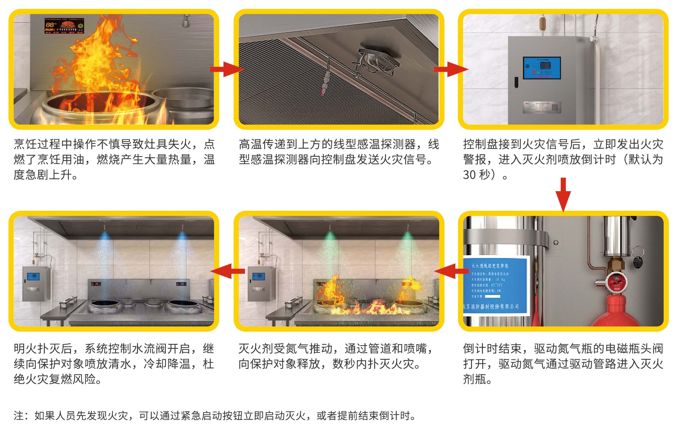 CMDS型廚房設(shè)備滅火裝置