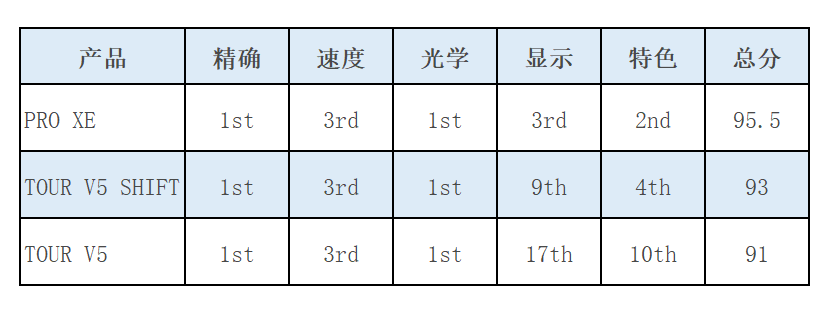 MyGolfSpy权威测评 谁才是测距仪中的王者？