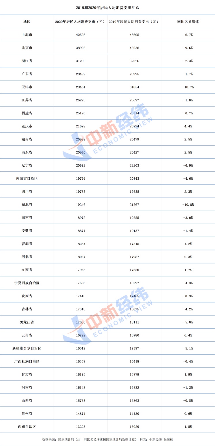 31省份2020年人均消費(fèi)榜：上海最能花 食品煙酒支出大