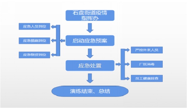 簡陽市德汶水務有限公司 開展針對“防范新冠病毒疫情”的應急演練 簡陽市德汶水務有限公司 開展針對“防范新冠病毒疫情”的應急演練