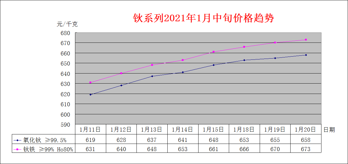 2021年1月中旬主要稀土产品价格趋势