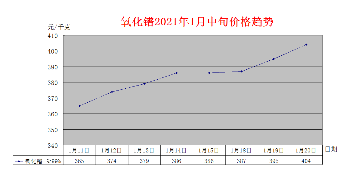 2021年1月中旬主要稀土产品价格趋势