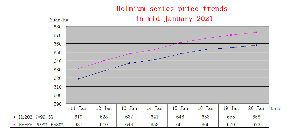 Price trends of major rare earth products in mid January 2021