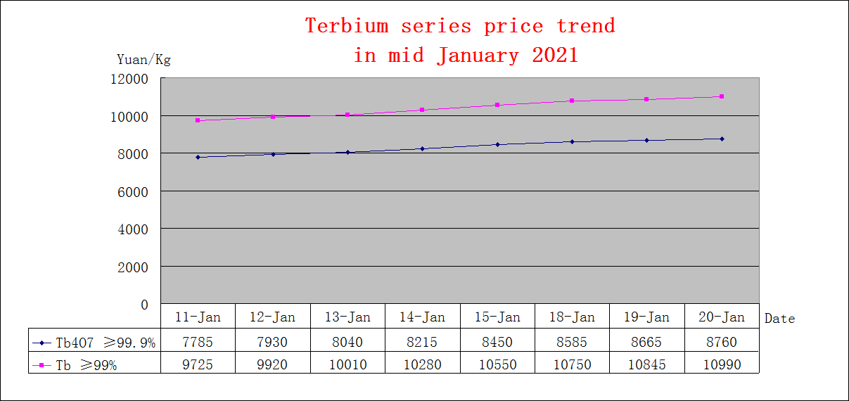 Price trends of major rare earth products in mid January 2021