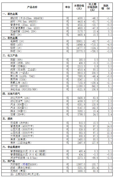 仪表原材料价格变动情况