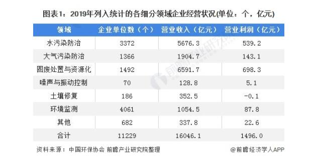 2020年中国环保产业市场现状及区域竞争格局分析