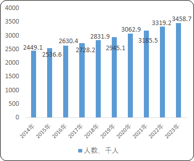 2014-2023年中國帕金森病患病人數(大於等於65歲以上人口)現狀及預測