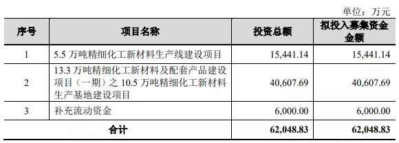 熱烈祝賀大象投顧客戶——恒光股份、匯隆新材通過(guò)創(chuàng)業(yè)板審議會(huì)議！