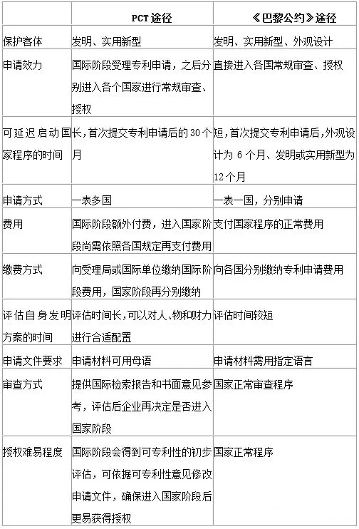 海外专利申请途径 海外专利申请途径