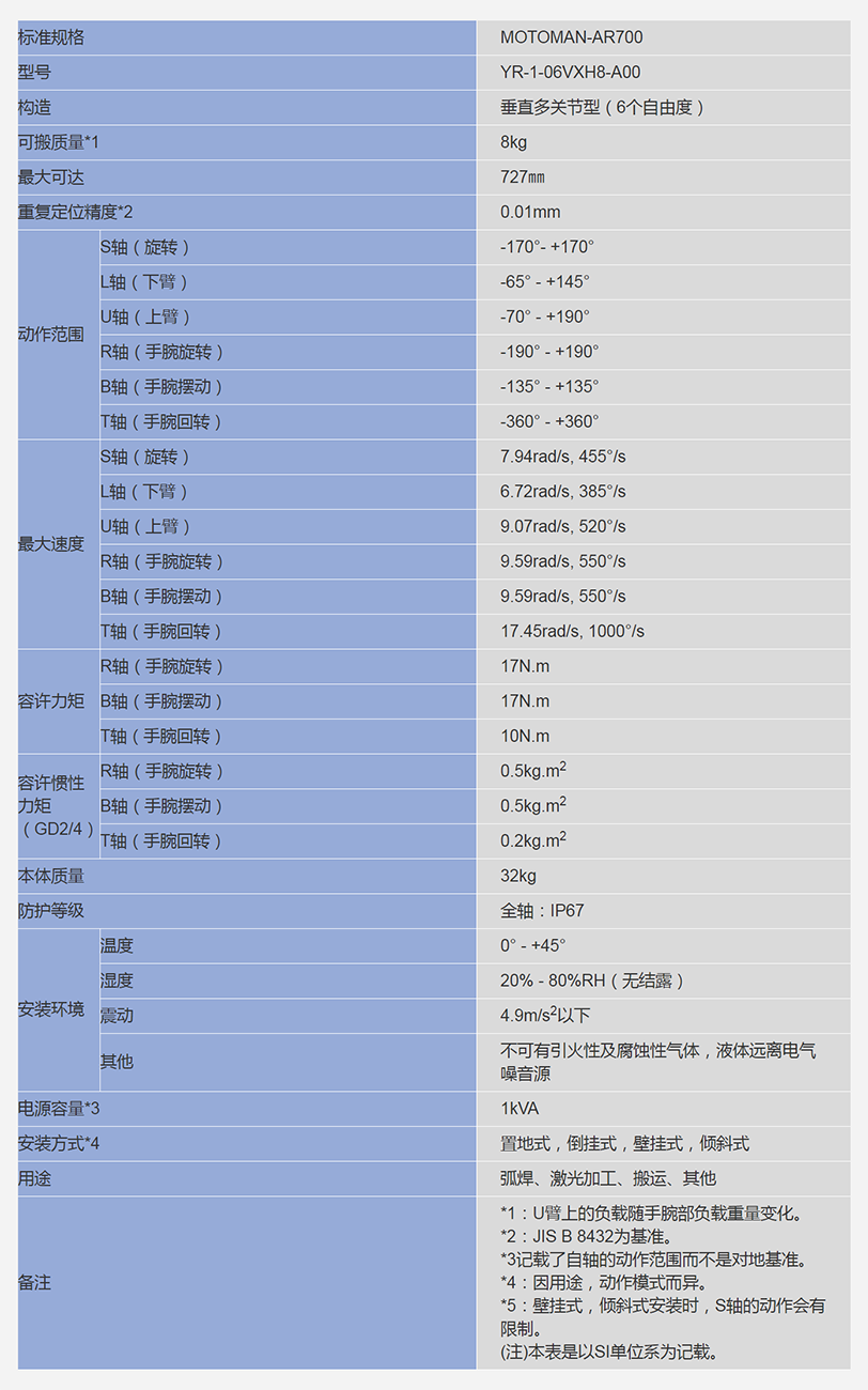 me>产品与应用>机器人>AR,VA,MC系列>MOTOMAN-AR700