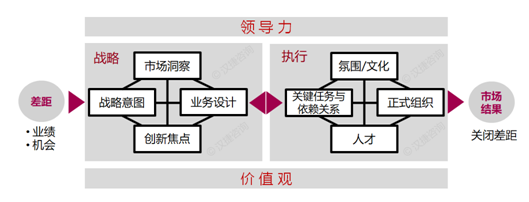 基于BLM与MM的战略规划七步法