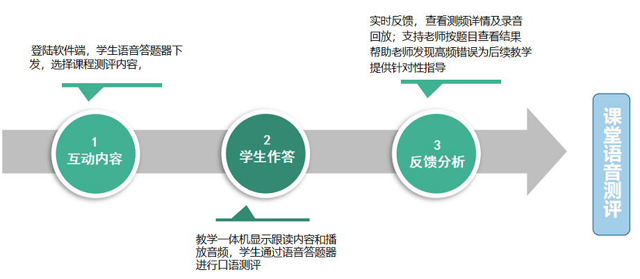 常态化英语听说考试训练方案 常态化英语听说考试训练方案
