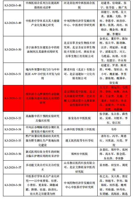 北京国医堂中医院集团有限公司荣获中国中医药研究促进会2020年科学技术进步奖三等奖 北京国医堂中医院集团有限公司荣获中国中医药研究促进会2020年科学技术进步奖三等奖