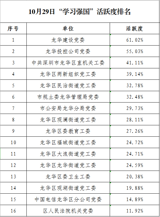 “学习强国”掀热潮 全体员工“充电忙”--龙华建设党委“学习强国”活跃度排名第一