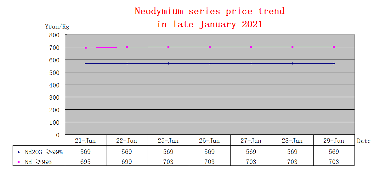 Price trends of major rare earth products in late January 2021