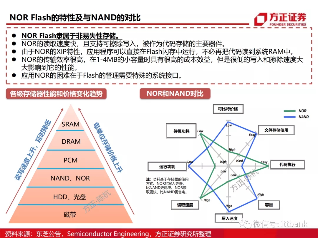 存储芯片深度报告