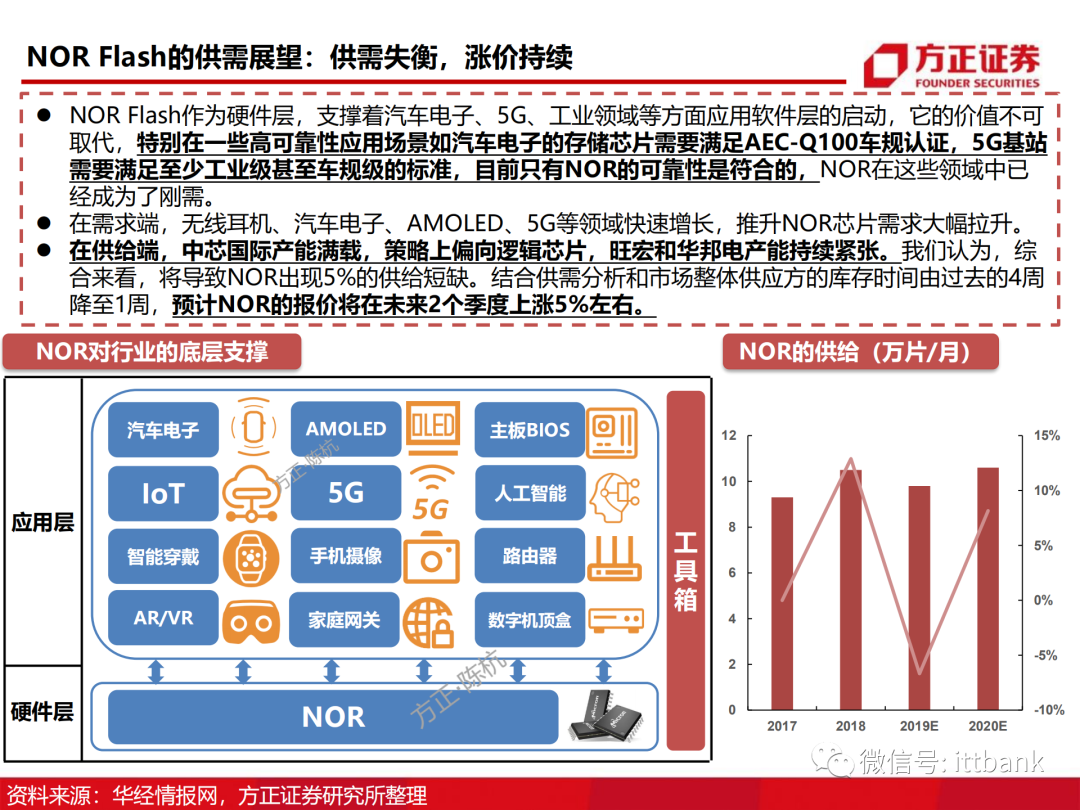 存储芯片深度报告