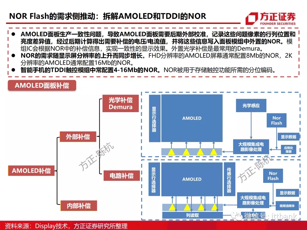 存储芯片深度报告