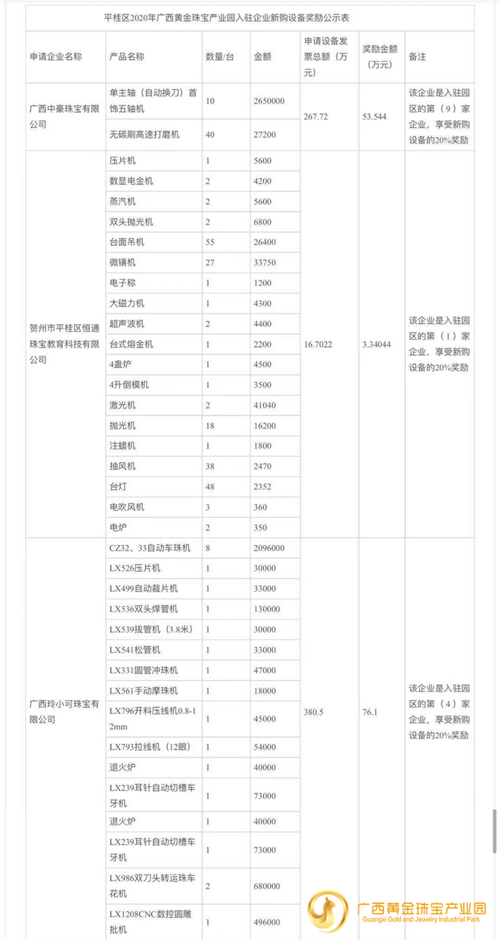 贺州市平桂区2020年广西黄金珠宝产业园 企业新购设备奖励情况公示 贺州市平桂区2020年广西黄金珠宝产业园 企业新购设备奖励情况公示