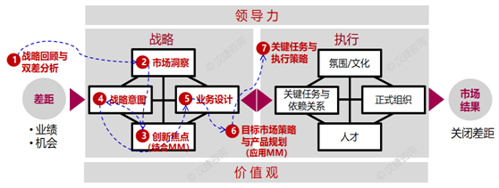 基于BLM与MM的战略规划七步法