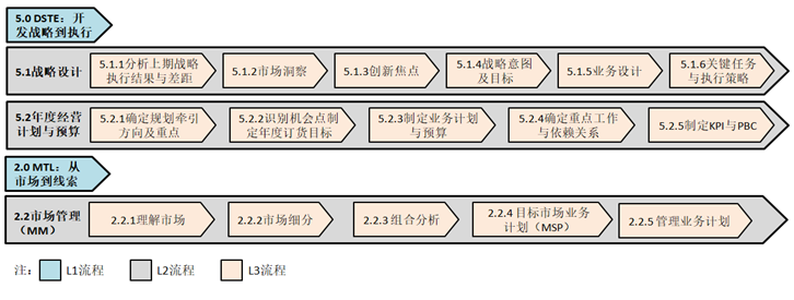 基于BLM与MM的战略规划七步法