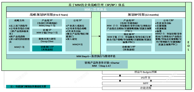 基于BLM与MM的战略规划七步法