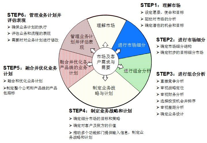 基于BLM与MM的战略规划七步法