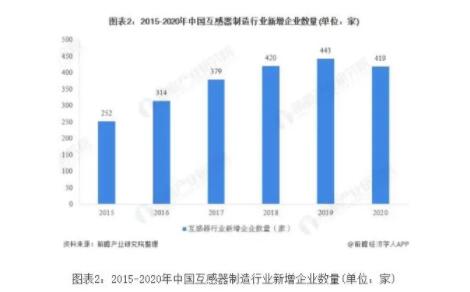 2020年中国互感器行业市场现状与竞争格局分析